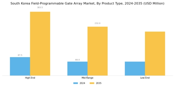 South Korea Field Programmable Gate Array Market Segment Image 3
