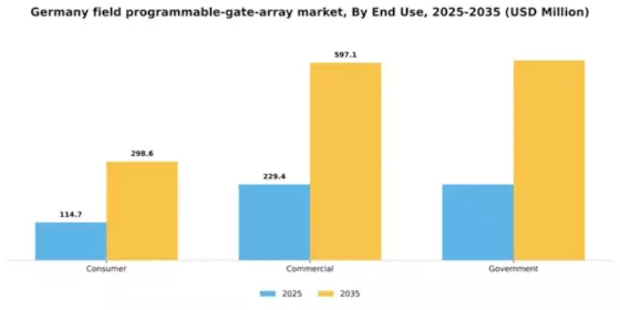 Germany Field Programmable Gate Array Market Segment Image 1