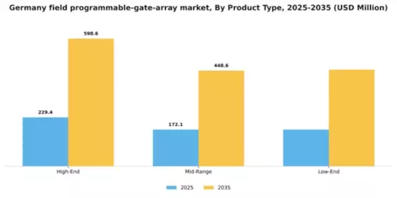 Germany Field Programmable Gate Array Market Segment Image 2