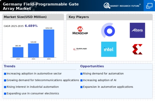 Germany Field Programmable Gate Array Market Infographic