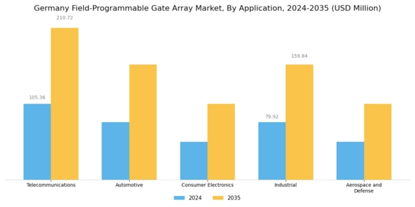 Germany Field Programmable Gate Array Market Segment Image 1