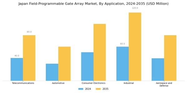 Japan Field Programmable Gate Array Market Segment Image 1
