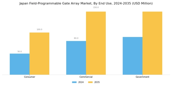 Japan Field Programmable Gate Array Market Segment Image 2