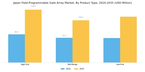 Japan Field Programmable Gate Array Market Segment Image 3