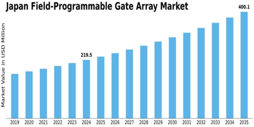 Japan Field Programmable Gate Array Market Size