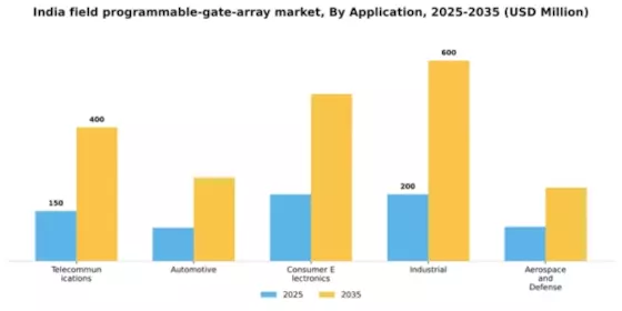 India Field-Programmable-Gate-Array-Market Segment Image 0