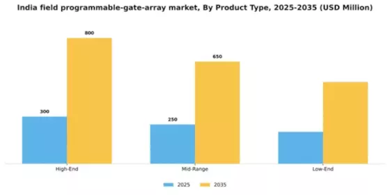 India Field-Programmable-Gate-Array-Market Segment Image 2
