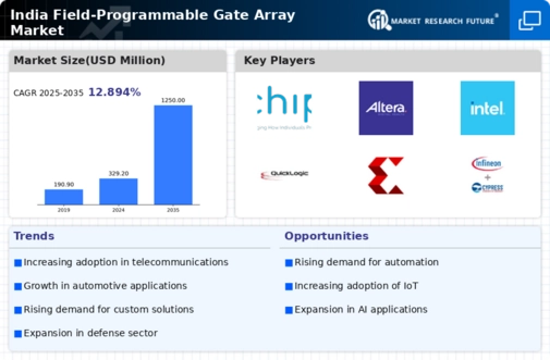 India Field-Programmable-Gate-Array-Market Infographic