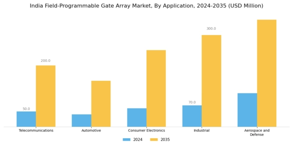 India Field-Programmable-Gate-Array-Market Segment Image 1