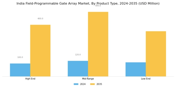 India Field-Programmable-Gate-Array-Market Segment Image 3