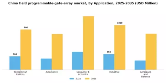 China Field Programmable Gate Array Market Segment Image 0