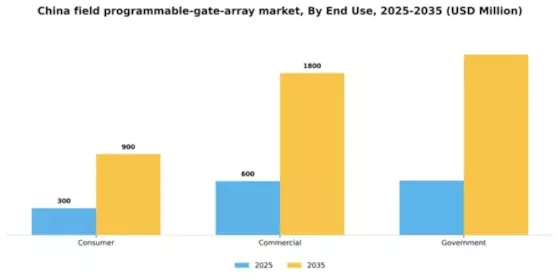 China Field Programmable Gate Array Market Segment Image 1