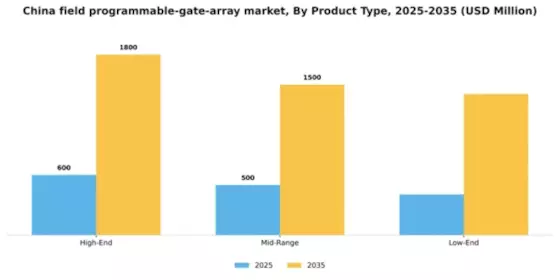 China Field Programmable Gate Array Market Segment Image 2