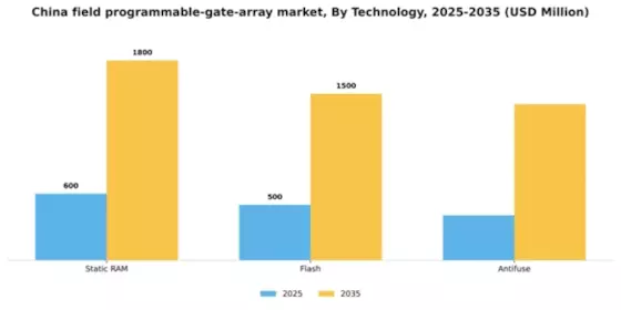 China Field Programmable Gate Array Market Segment Image 3