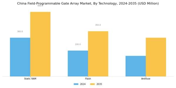 China Field Programmable Gate Array Market Segment Image 0