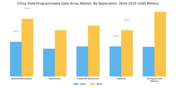 China Field Programmable Gate Array Market Segment Image 1