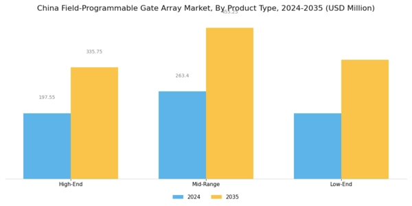 China Field Programmable Gate Array Market Segment Image 3