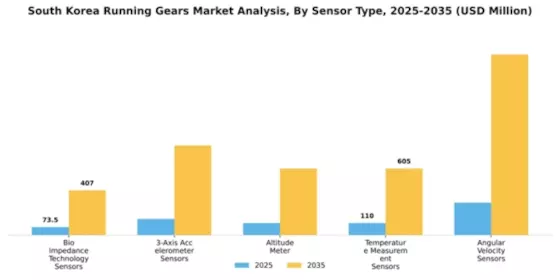 South Korea Running Gears Market Segment Image 2