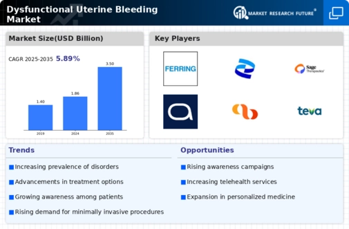 Dysfunctional Uterine Bleeding Market Infographic