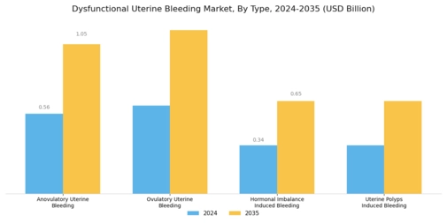 Dysfunctional Uterine Bleeding Market Segment Image 0