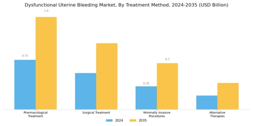 Dysfunctional Uterine Bleeding Market Segment Image 1