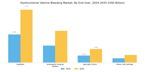 Dysfunctional Uterine Bleeding Market Segment Image 2