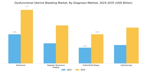 Dysfunctional Uterine Bleeding Market Segment Image 3