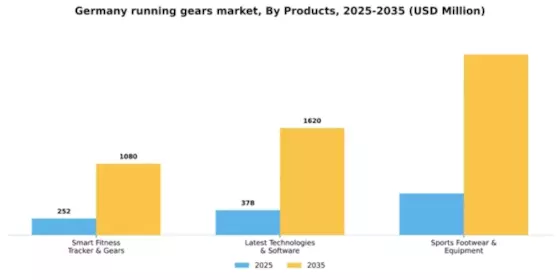 Germany Running Gears Market Segment Image 1