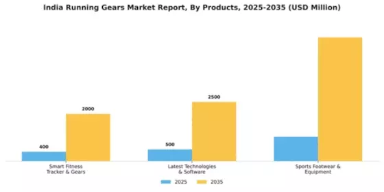 India Running Gears Market Segment Image 1