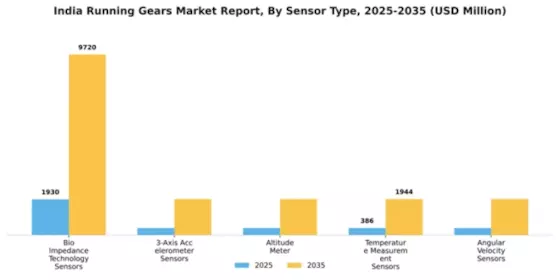 India Running Gears Market Segment Image 2