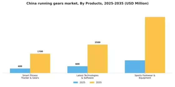 China Running Gears Market Segment Image 1