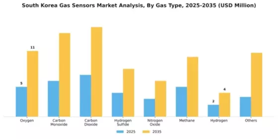 South Korea Gas Sensors Market Segment Image 1