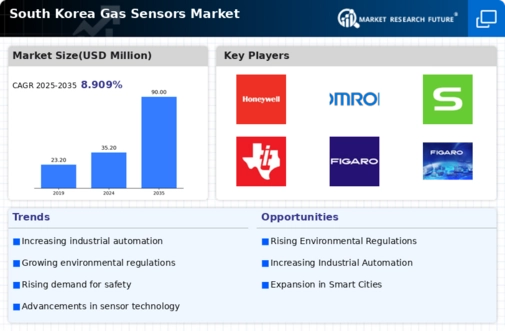 South Korea Gas Sensors Market Infographic