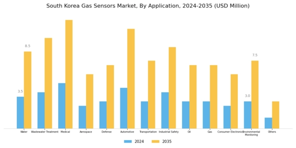 South Korea Gas Sensors Market Segment Image 2