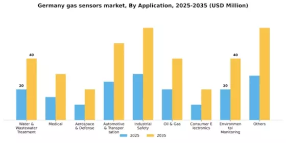 Germany Gas Sensors Market Segment Image 0