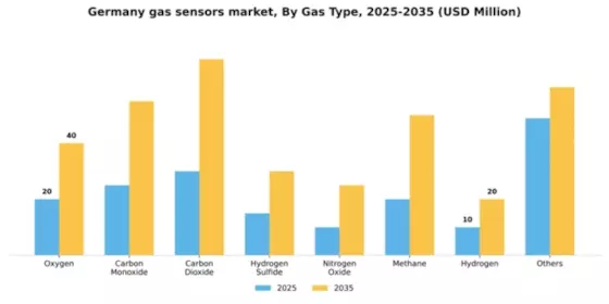 Germany Gas Sensors Market Segment Image 1