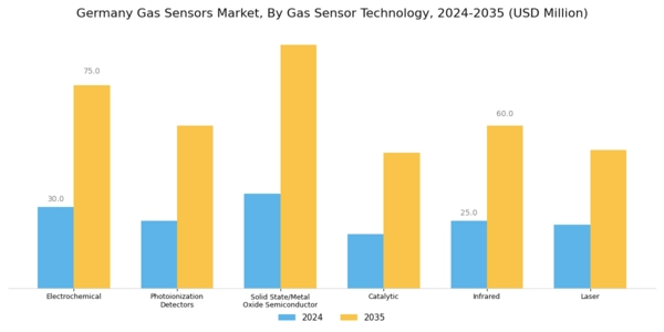 Germany Gas Sensors Market Segment Image 0