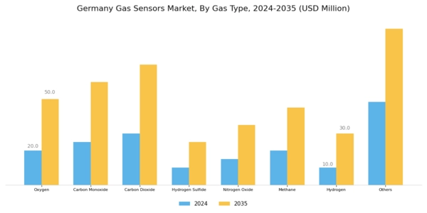 Germany Gas Sensors Market Segment Image 1