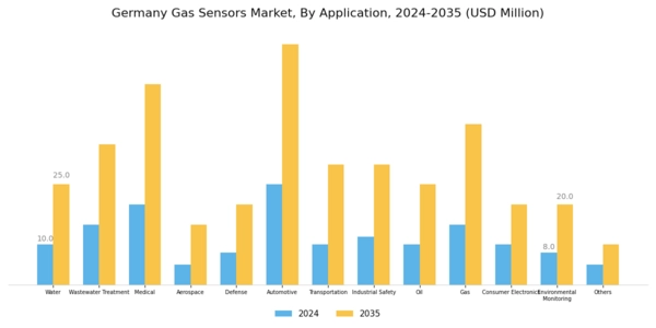 Germany Gas Sensors Market Segment Image 2