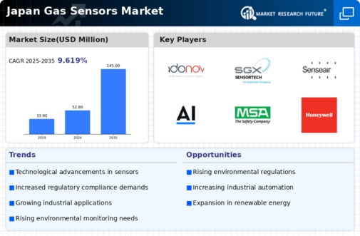 Japan Gas Sensors Market Infographic