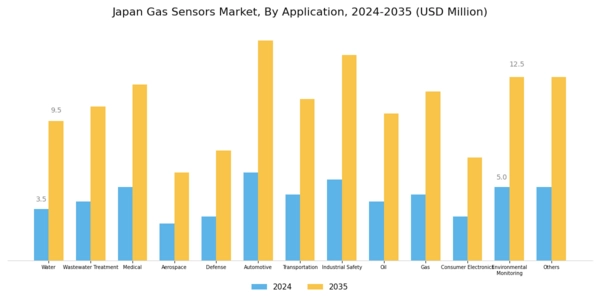 Japan Gas Sensors Market Segment Image 2