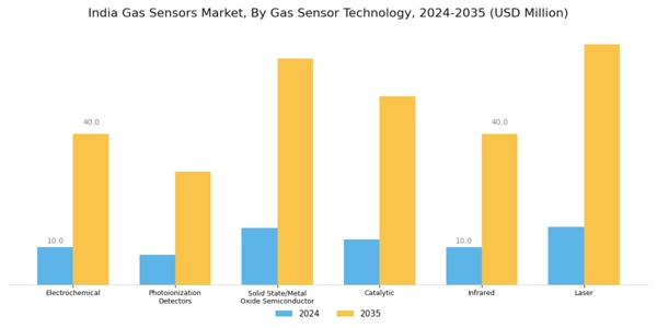 India Gas Sensors Market Segment Image 0
