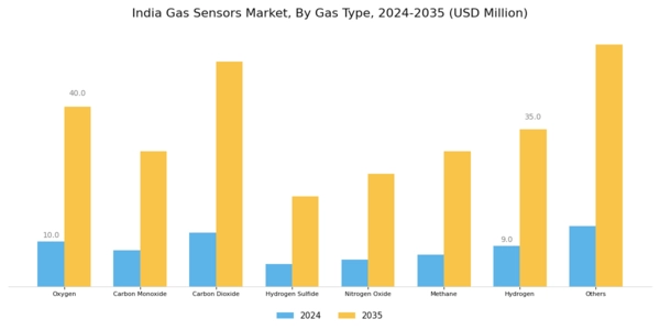 India Gas Sensors Market Segment Image 1