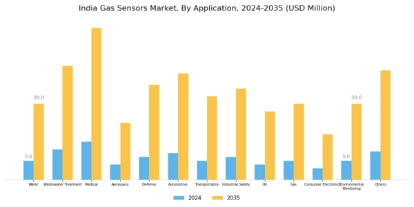 India Gas Sensors Market Segment Image 2
