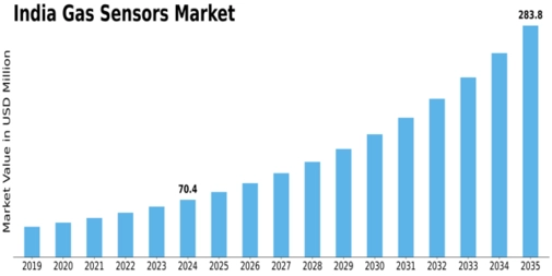 India Gas Sensors Market Size