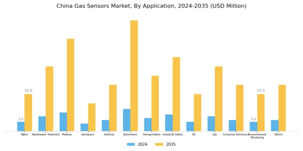 China Gas Sensors Market Segment Image 2