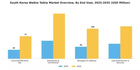 South Korea Walkie Talkie Market Segment Image 0