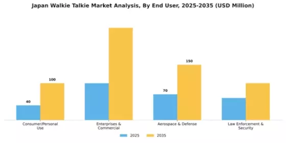 Japan Walkie Talkie Market Segment Image 0
