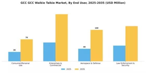GCC Walkie Talkie Market Segment Image 0