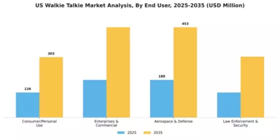 US Walkie Talkie Market Segment Image 0
